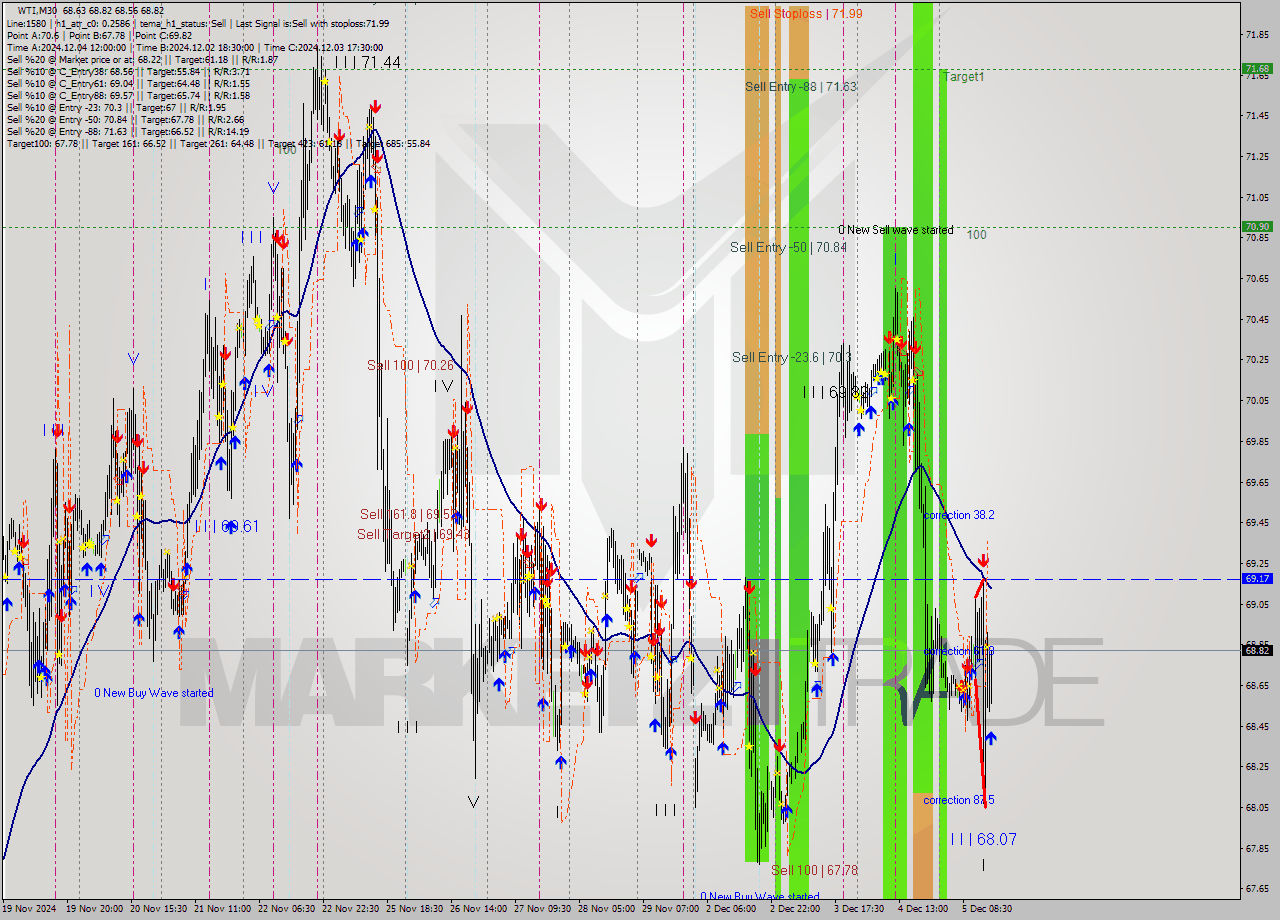 WTI M30 Signal