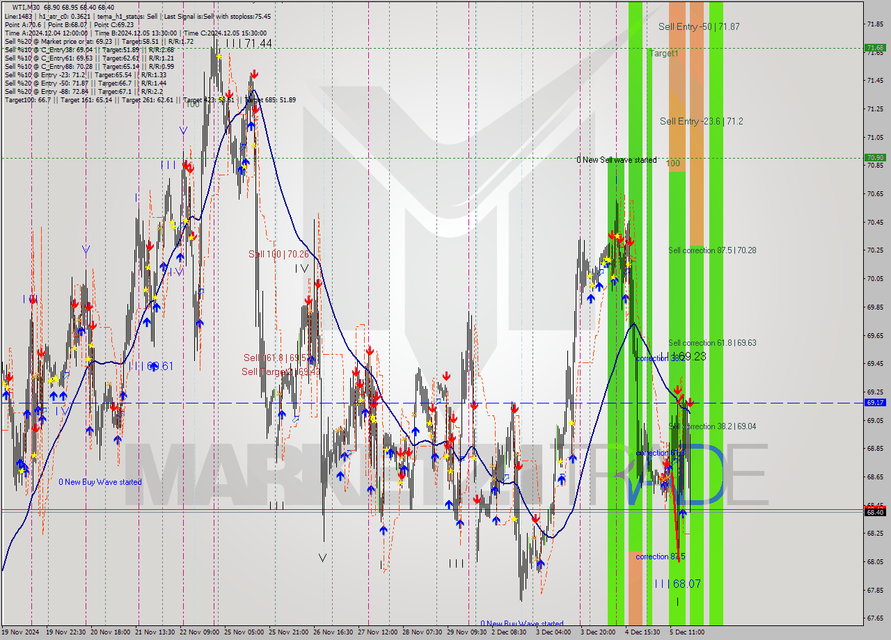 WTI M30 Signal