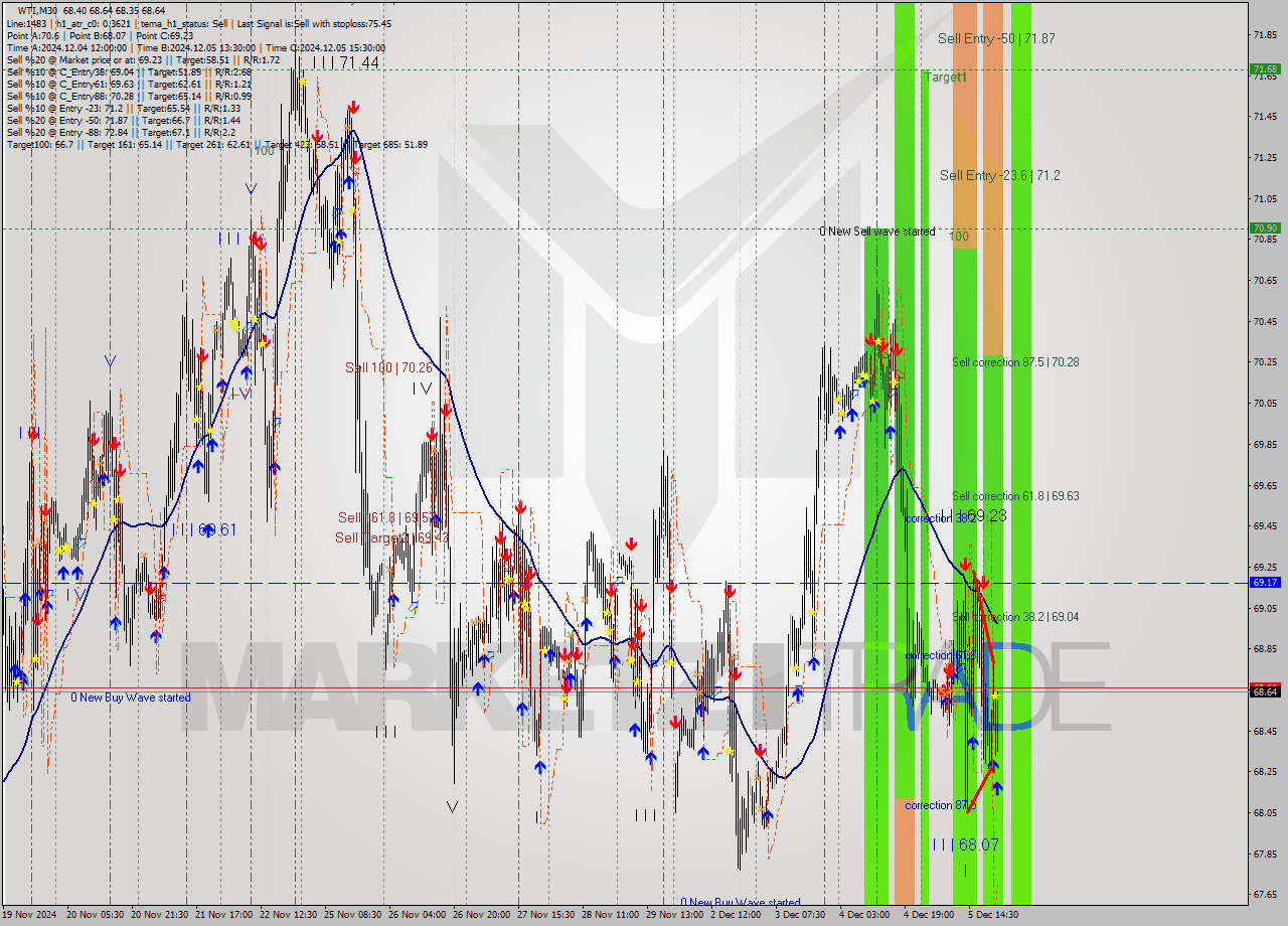 WTI M30 Signal