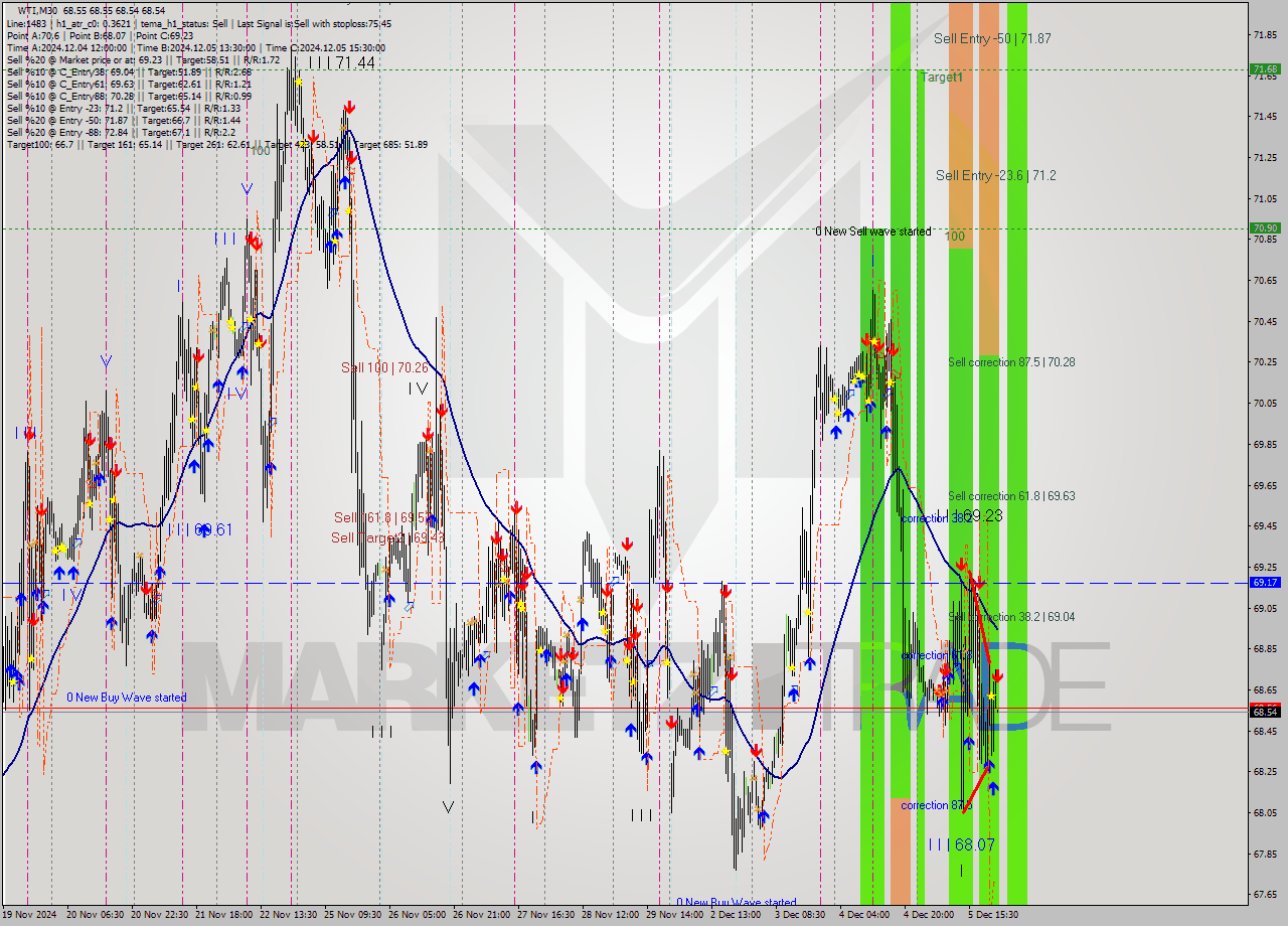 WTI M30 Signal