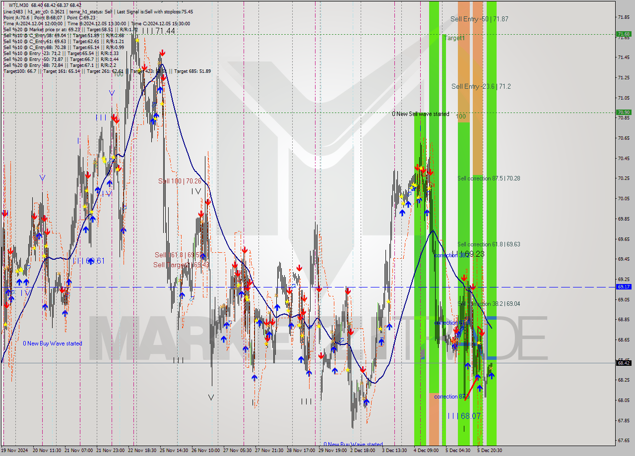 WTI M30 Signal