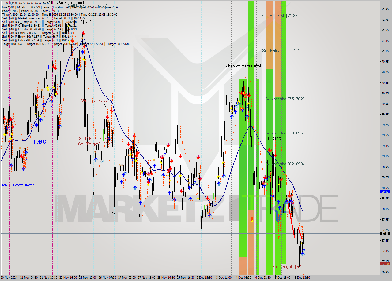 WTI M30 Analysis WTI M30 Signal