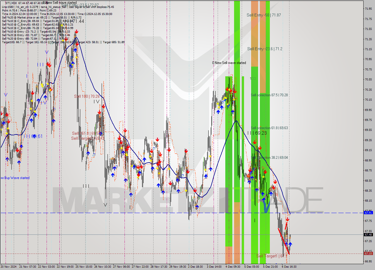 WTI M30 Signal