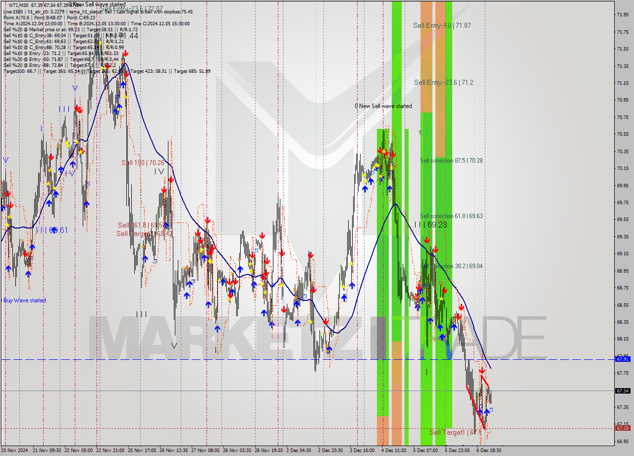 WTI M30 Signal