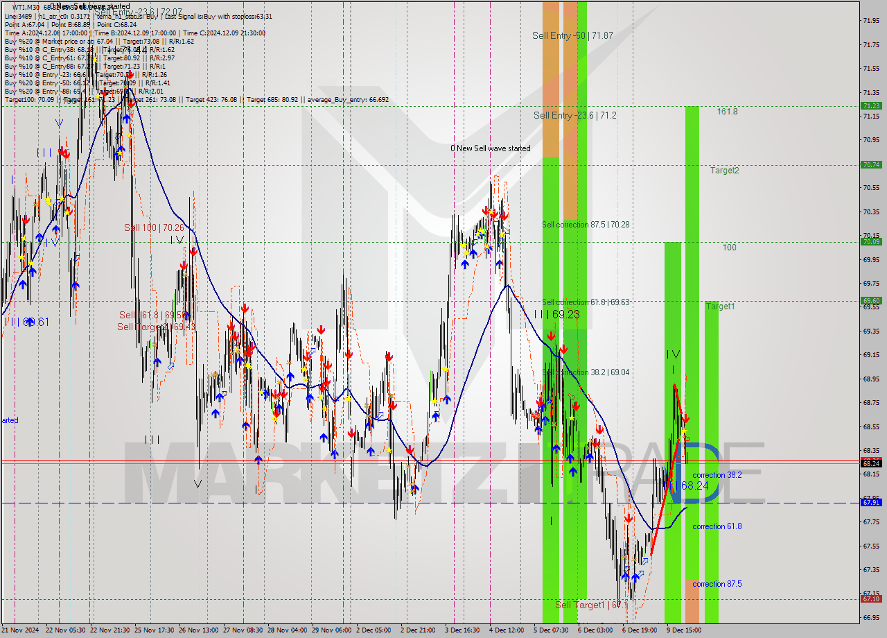 WTI M30 Signal