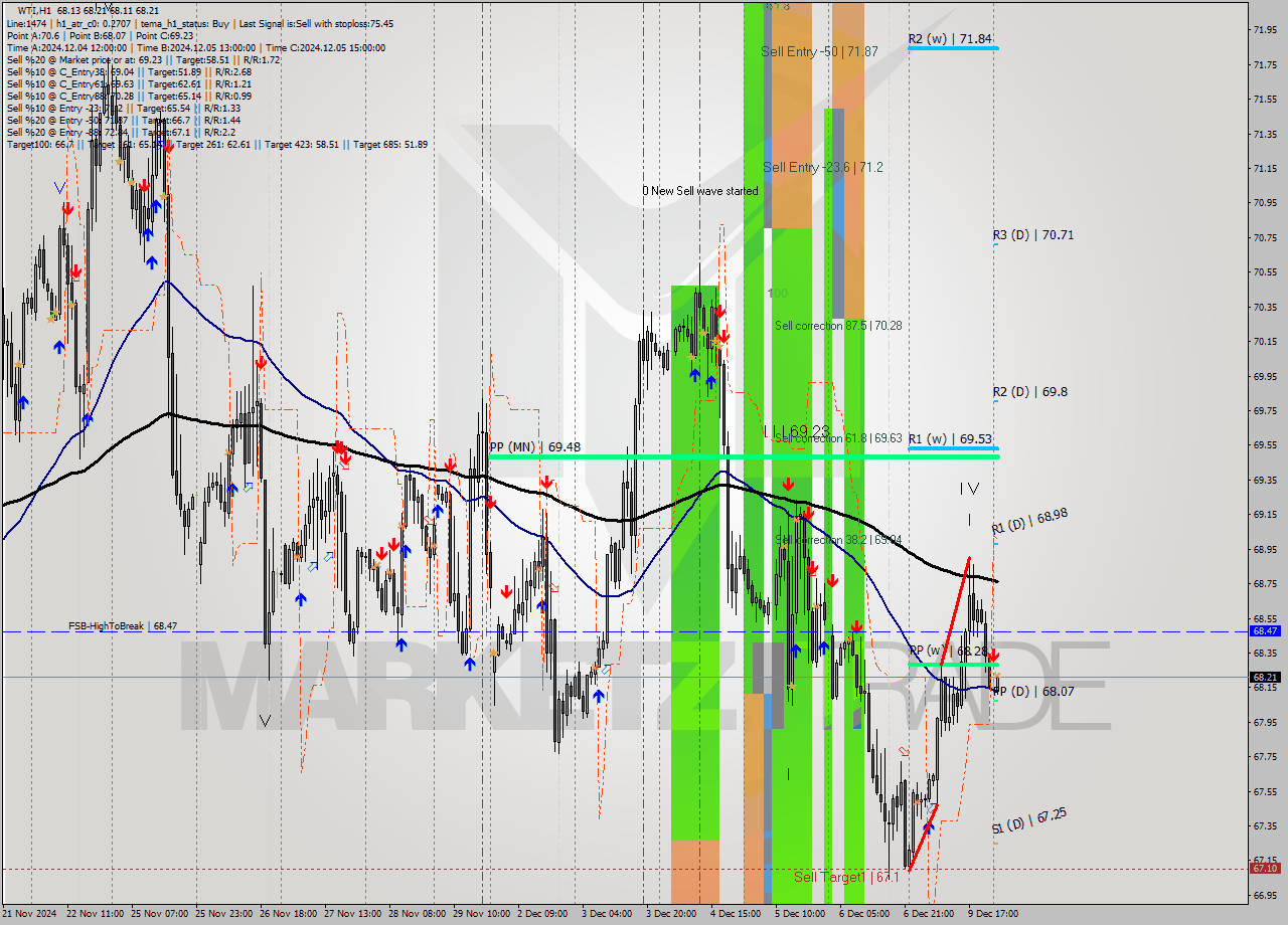 WTI MultiTimeframe analysis at date 2024.12.10 03:01