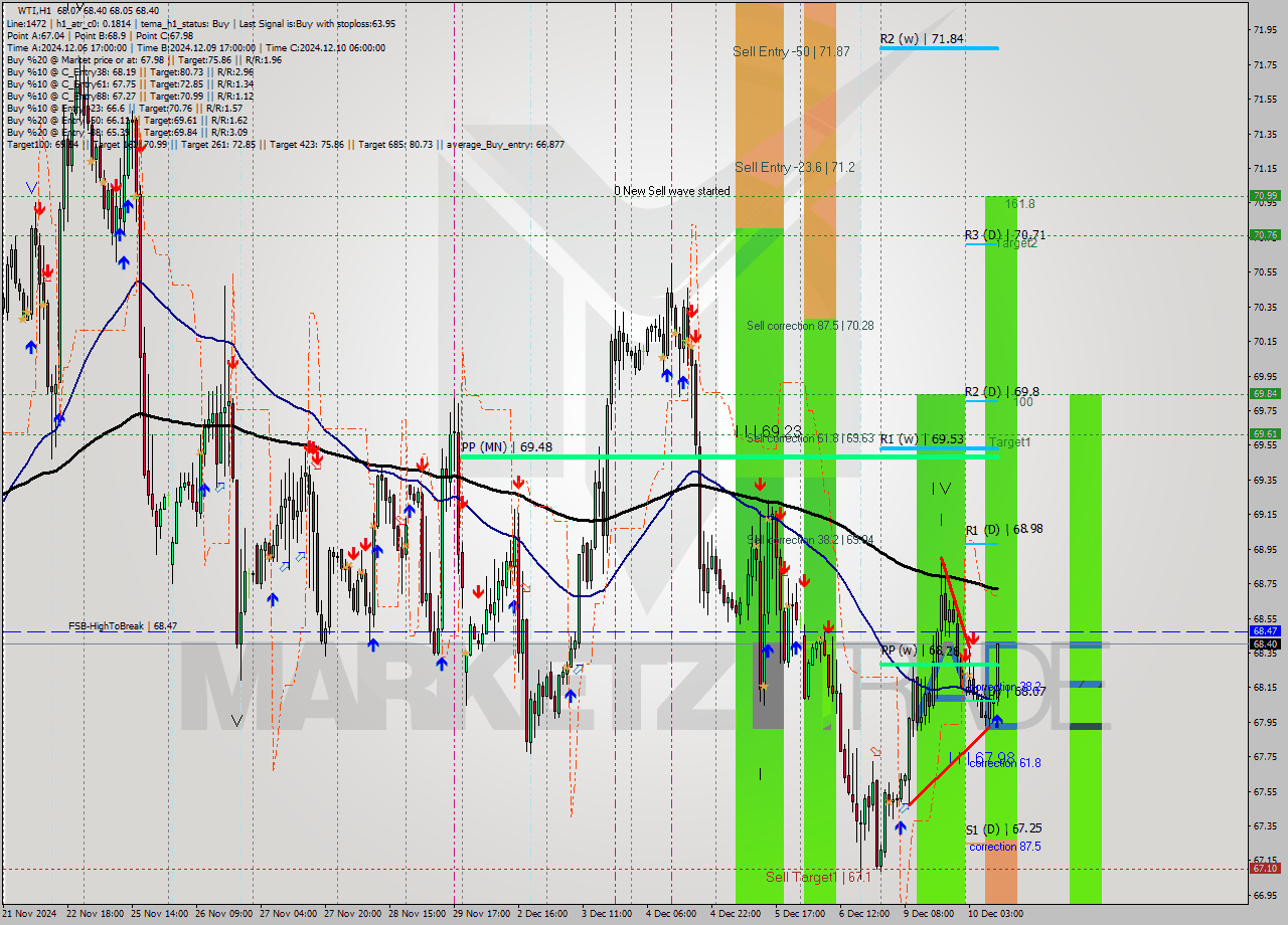 WTI MultiTimeframe analysis at date 2024.12.10 10:43