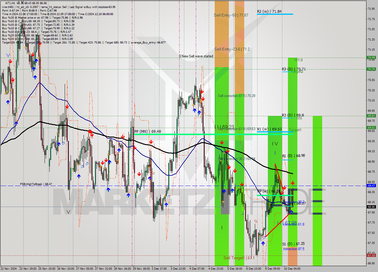 WTI MultiTimeframe analysis at date 2024.12.10 11:46