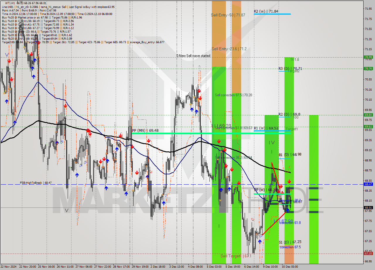 WTI MultiTimeframe analysis at date 2024.12.10 12:29