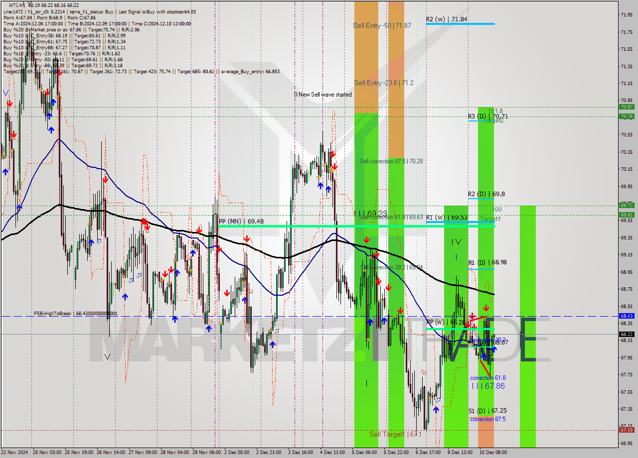 WTI MultiTimeframe analysis at date 2024.12.10 15:01