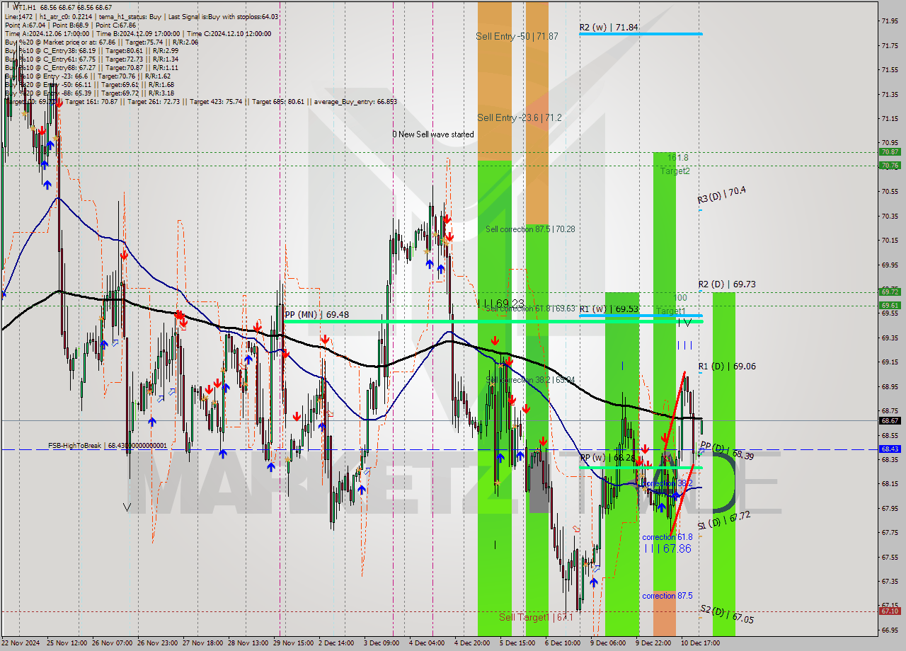 WTI MultiTimeframe analysis at date 2024.12.11 03:10