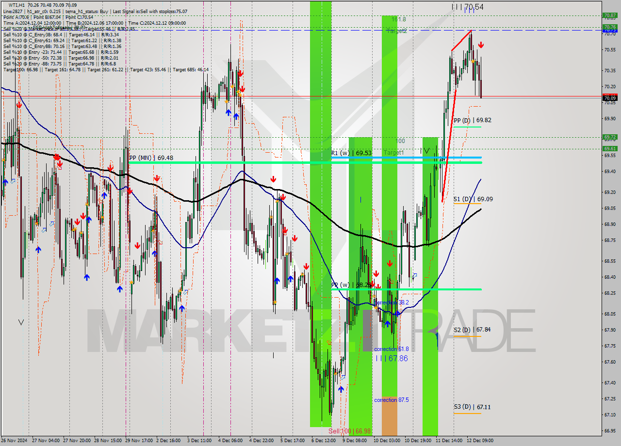 WTI MultiTimeframe analysis at date 2024.12.12 16:04