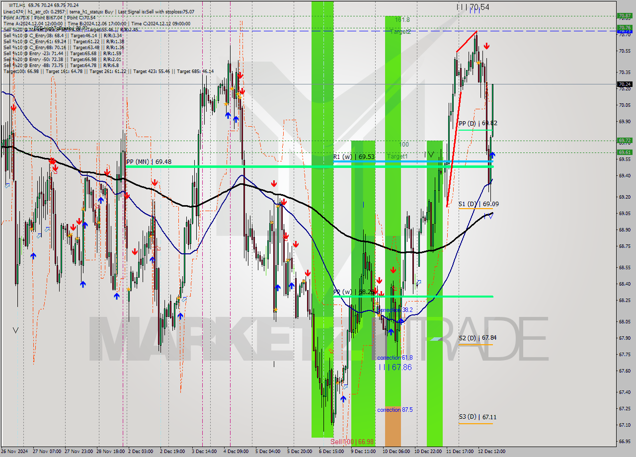 WTI MultiTimeframe analysis at date 2024.12.12 19:09