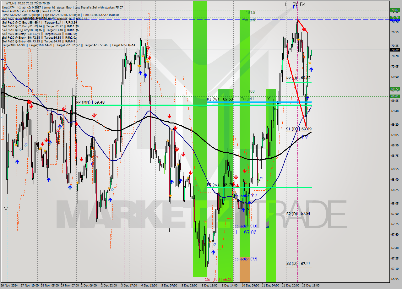 WTI MultiTimeframe analysis at date 2024.12.12 22:17