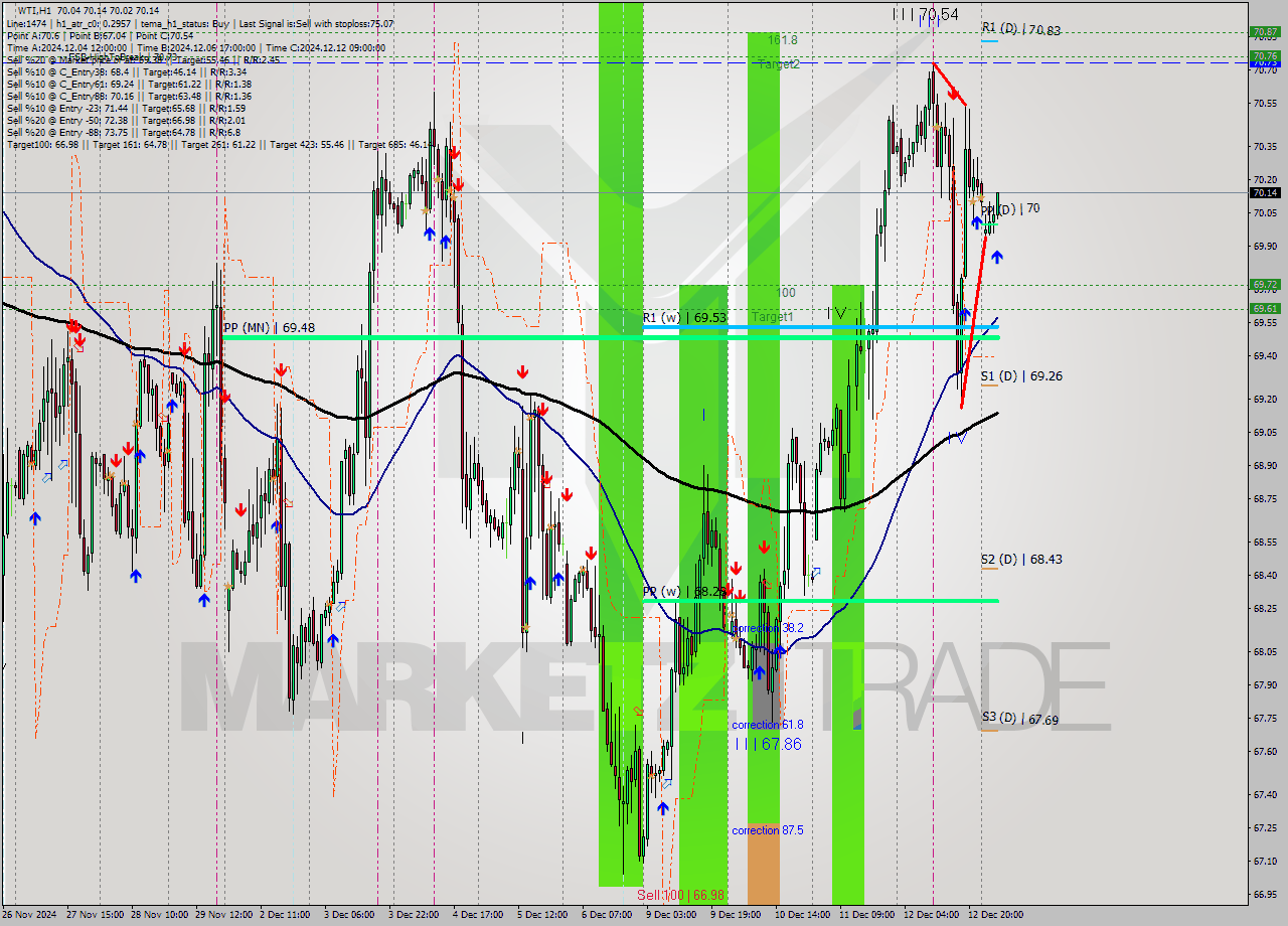 WTI MultiTimeframe analysis at date 2024.12.13 06:04