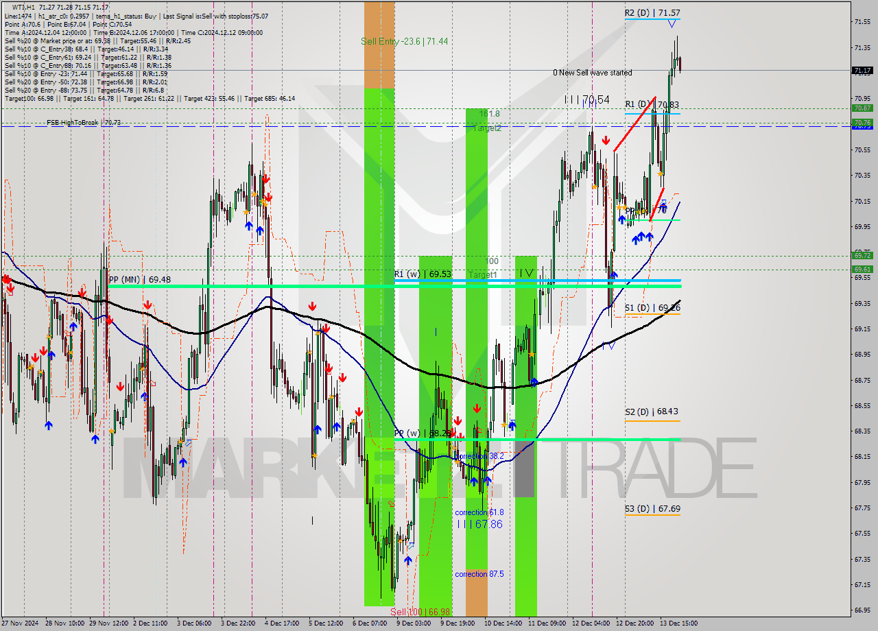 WTI MultiTimeframe analysis at date 2024.12.13 08:25