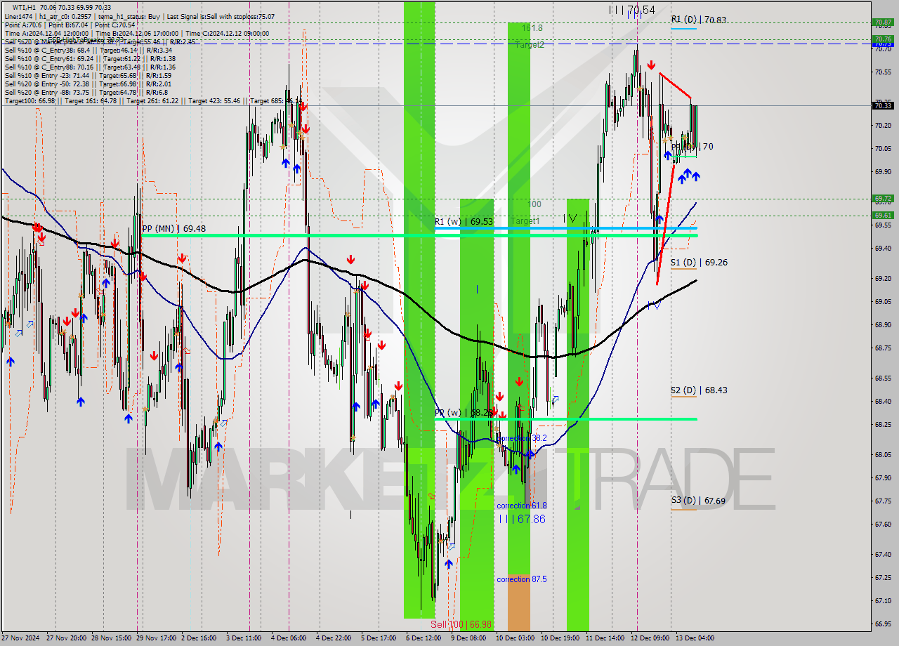 WTI MultiTimeframe analysis at date 2024.12.13 11:30