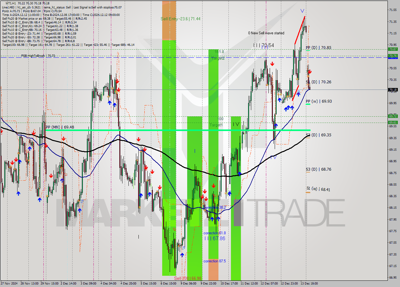 WTI MultiTimeframe analysis at date 2024.12.16 11:14