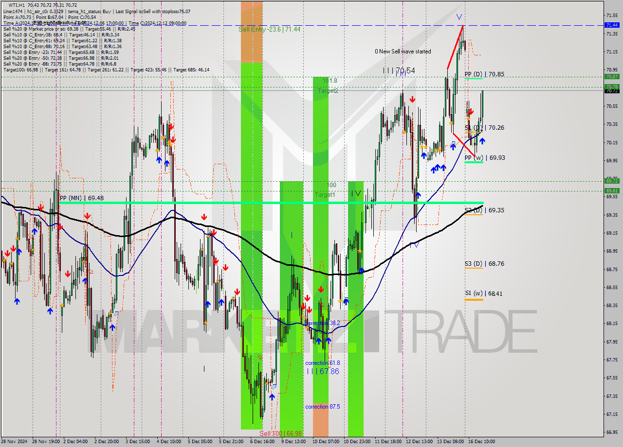 WTI MultiTimeframe analysis at date 2024.12.16 17:30