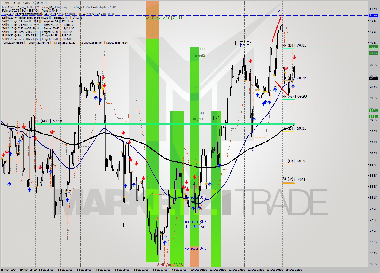 WTI MultiTimeframe analysis at date 2024.12.16 18:16