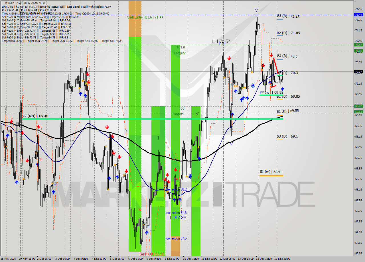 WTI MultiTimeframe analysis at date 2024.12.17 07:49