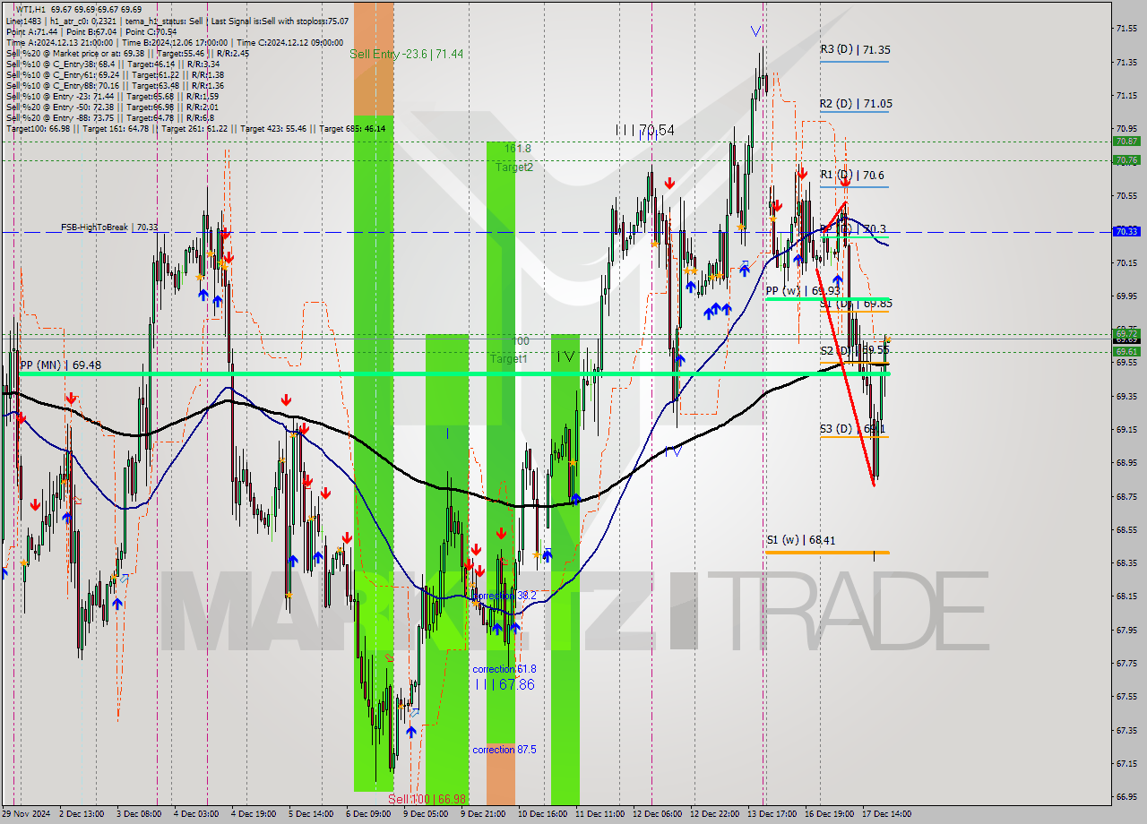 WTI MultiTimeframe analysis at date 2024.12.17 21:00