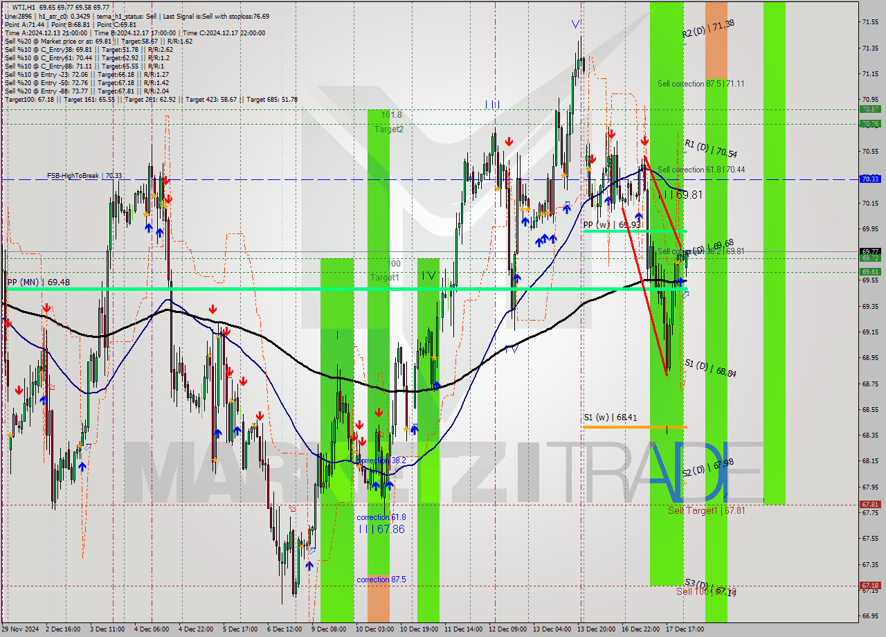 WTI MultiTimeframe analysis at date 2024.12.18 03:36