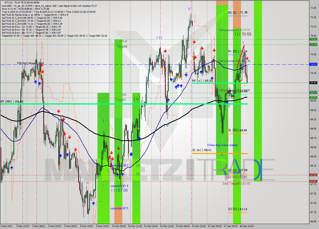 WTI MultiTimeframe analysis at date 2024.12.18 21:29