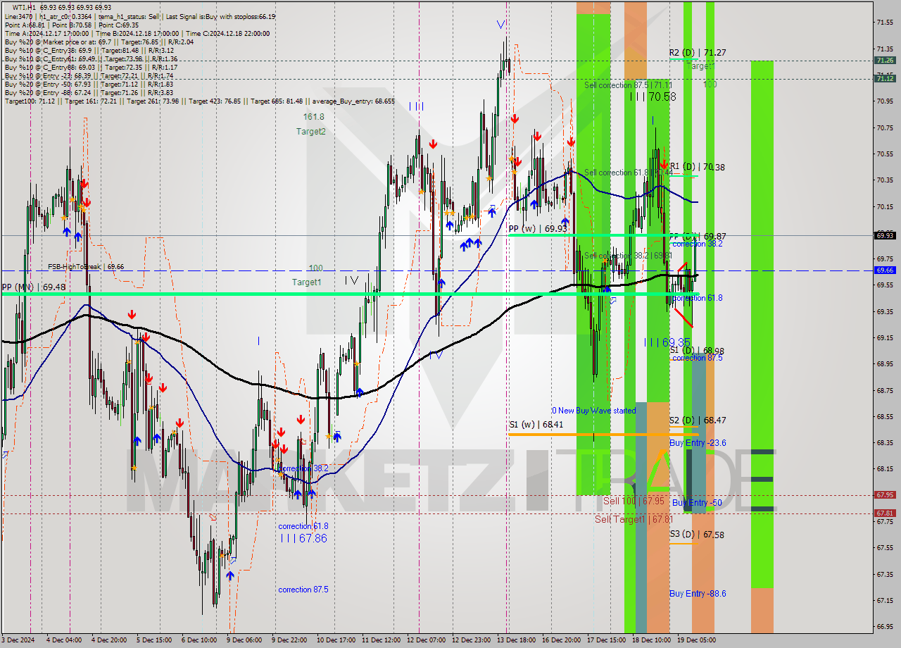 WTI MultiTimeframe analysis at date 2024.12.19 12:00