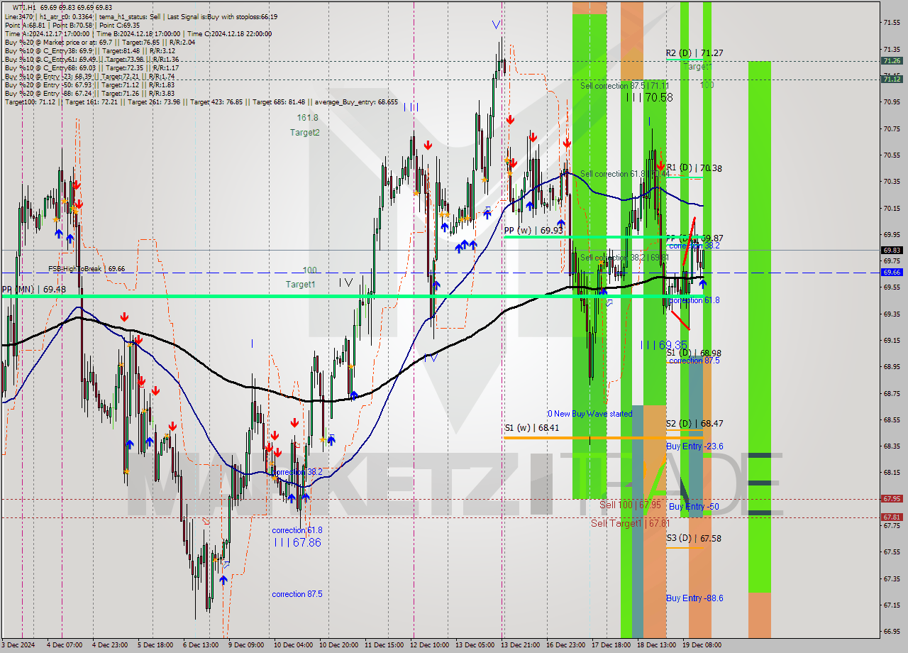 WTI MultiTimeframe analysis at date 2024.12.19 15:09