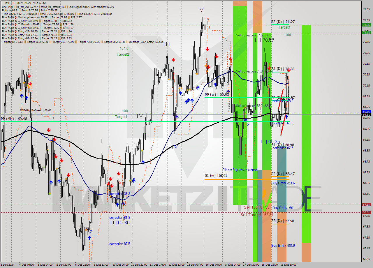 WTI MultiTimeframe analysis at date 2024.12.19 17:58