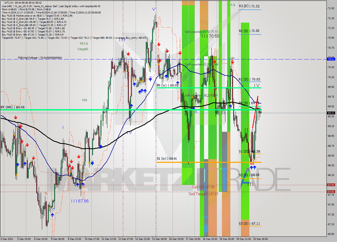 WTI MultiTimeframe analysis at date 2024.12.20 14:52