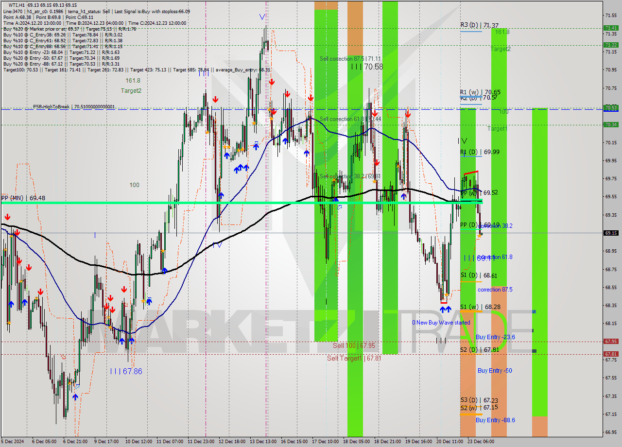 WTI MultiTimeframe analysis at date 2024.12.23 13:00