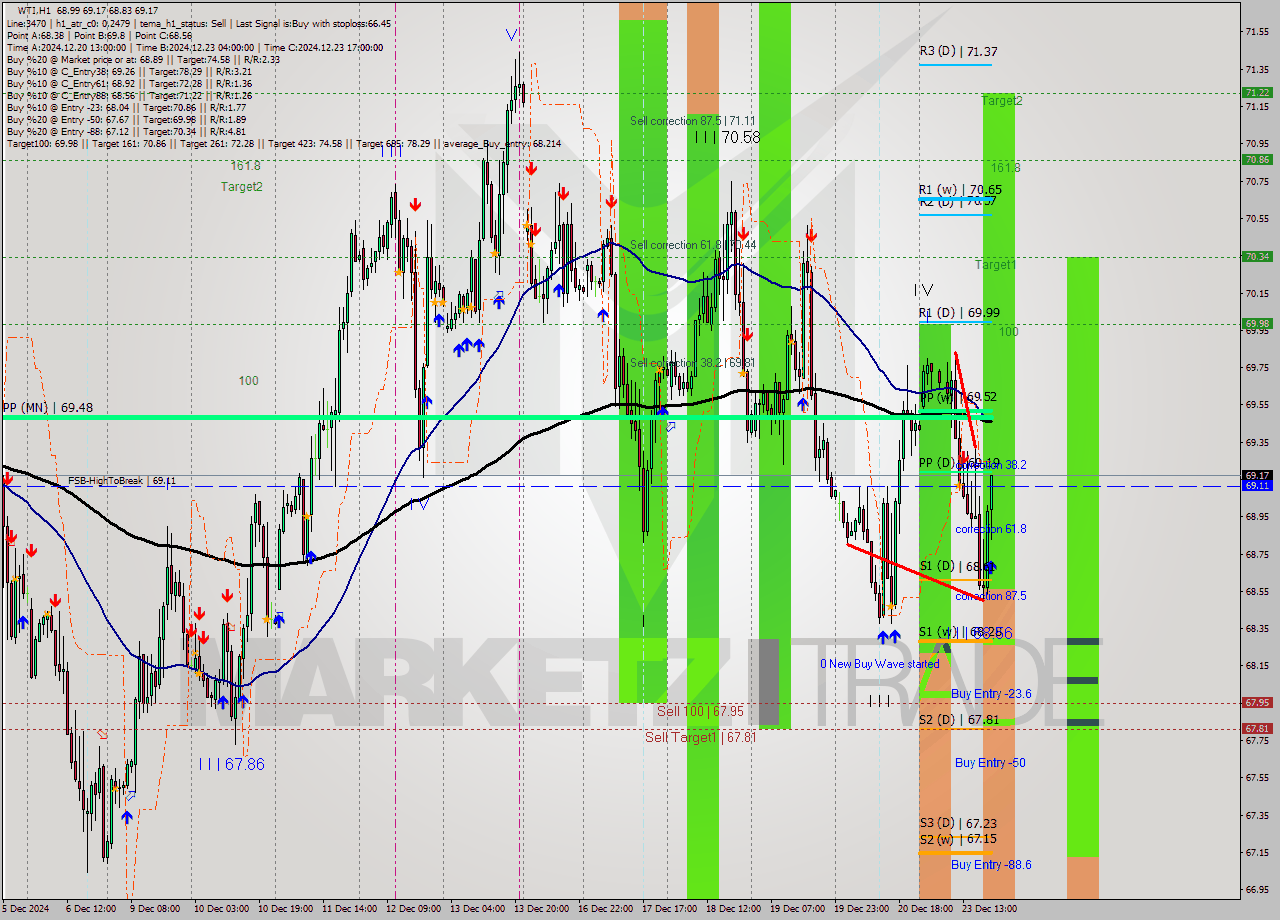 WTI MultiTimeframe analysis at date 2024.12.23 20:47