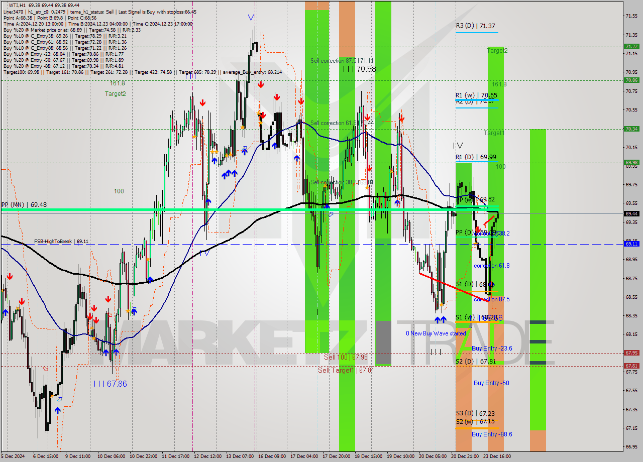 WTI MultiTimeframe analysis at date 2024.12.23 23:11