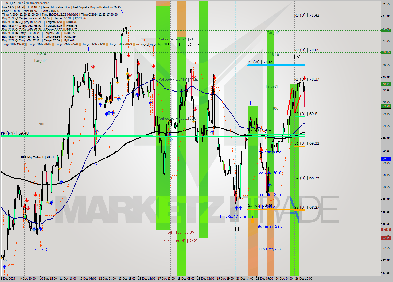 WTI MultiTimeframe analysis at date 2024.12.26 17:15