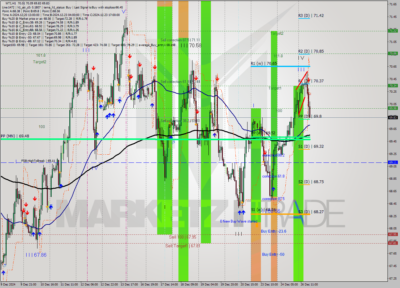 WTI MultiTimeframe analysis at date 2024.12.26 18:41