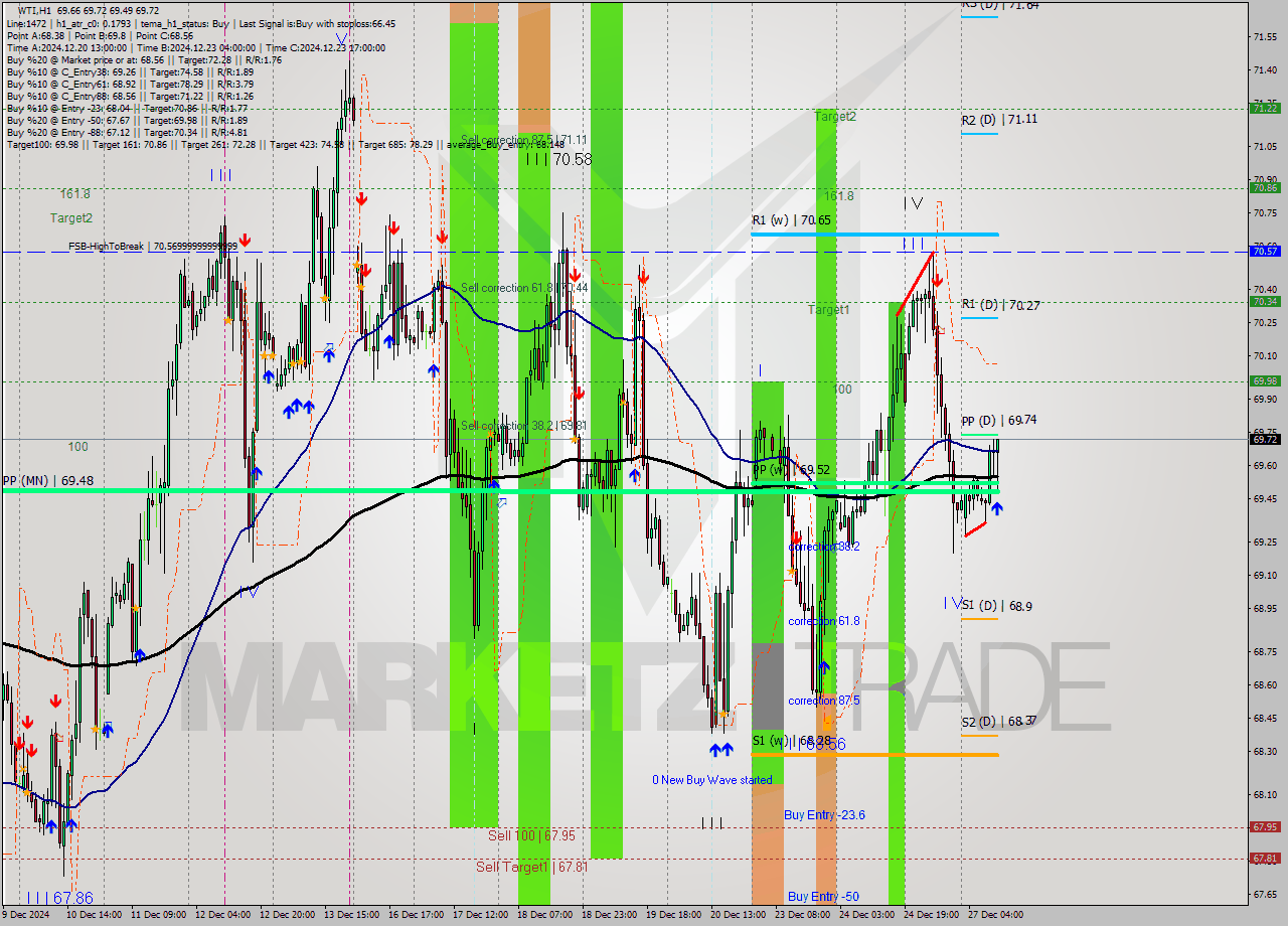 WTI MultiTimeframe analysis at date 2024.12.27 11:39