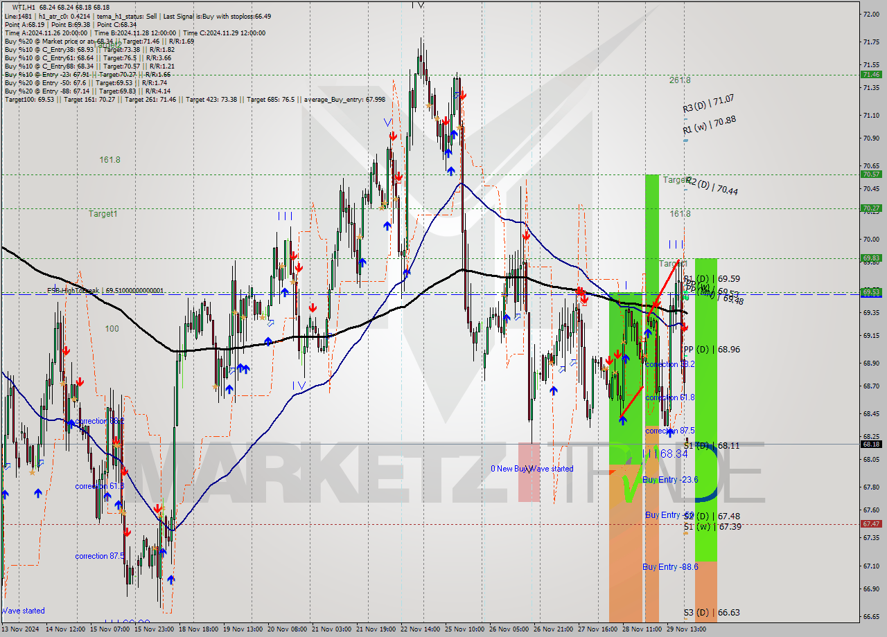 WTI MultiTimeframe analysis at date 2024.12.02 03:00