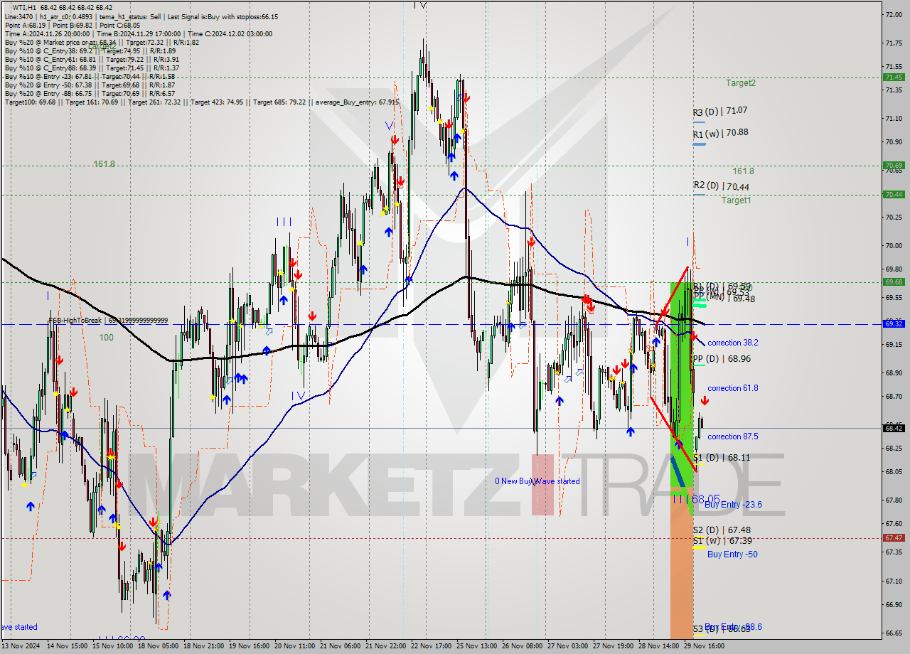 WTI MultiTimeframe analysis at date 2024.12.02 06:00