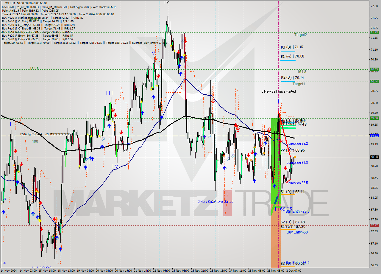 WTI MultiTimeframe analysis at date 2024.12.02 14:00