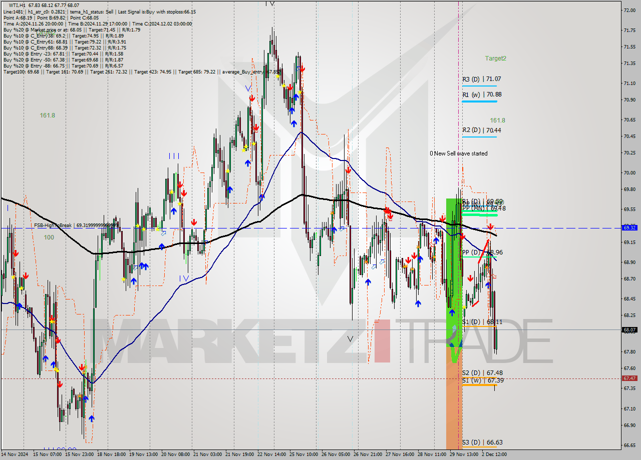 WTI MultiTimeframe analysis at date 2024.12.02 15:25