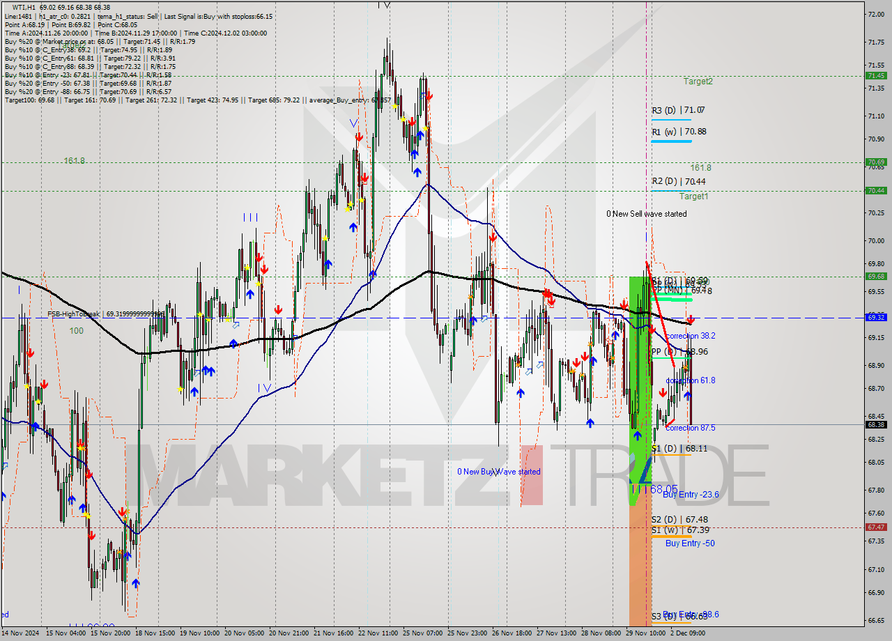 WTI MultiTimeframe analysis at date 2024.12.02 16:51