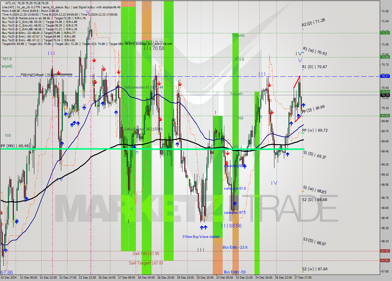 WTI MultiTimeframe analysis at date 2024.12.30 03:00