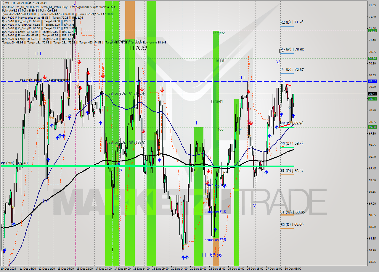 WTI MultiTimeframe analysis at date 2024.12.30 13:36