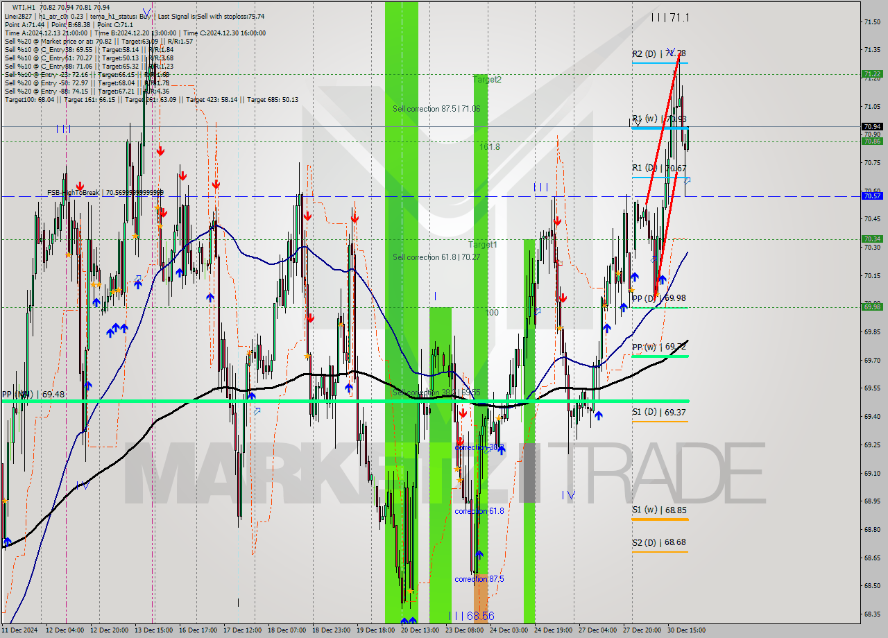 WTI MultiTimeframe analysis at date 2024.12.30 22:13