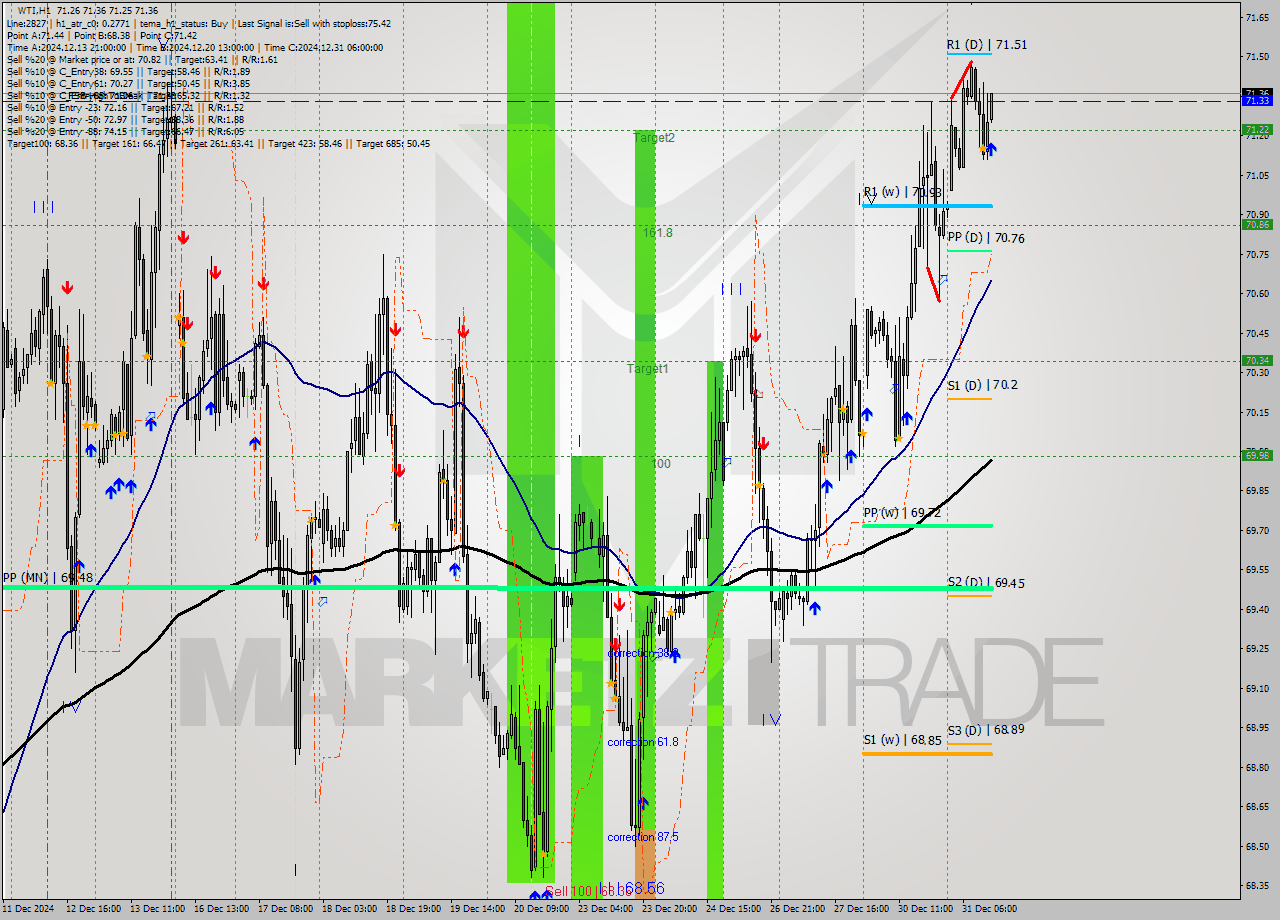 WTI MultiTimeframe analysis at date 2024.12.31 13:03