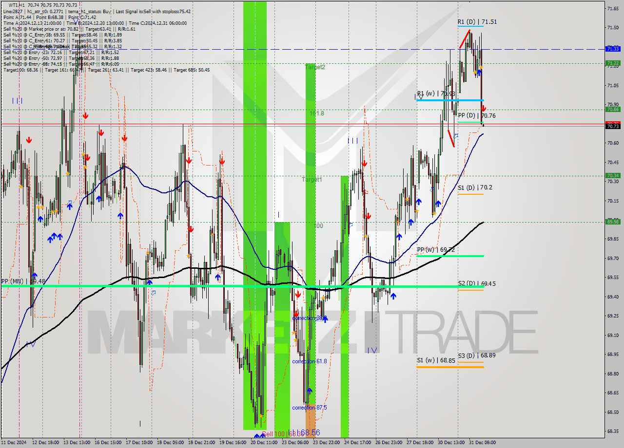 WTI MultiTimeframe analysis at date 2024.12.31 15:00