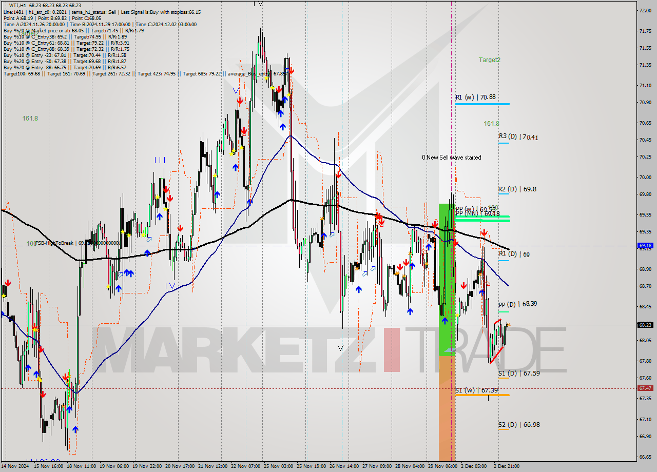 WTI MultiTimeframe analysis at date 2024.12.03 07:00