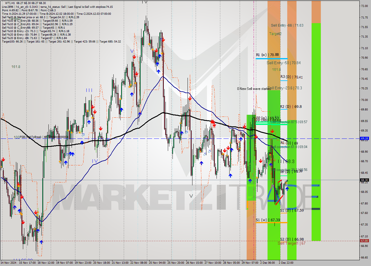 WTI MultiTimeframe analysis at date 2024.12.03 08:01